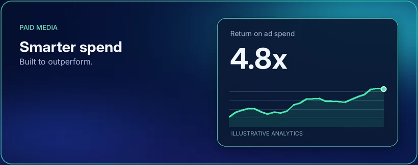 Return on ad spend chart