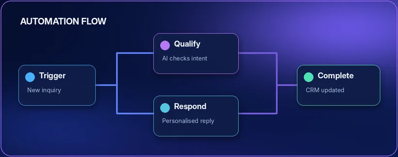 Automation flow that qualifies and responds to leads